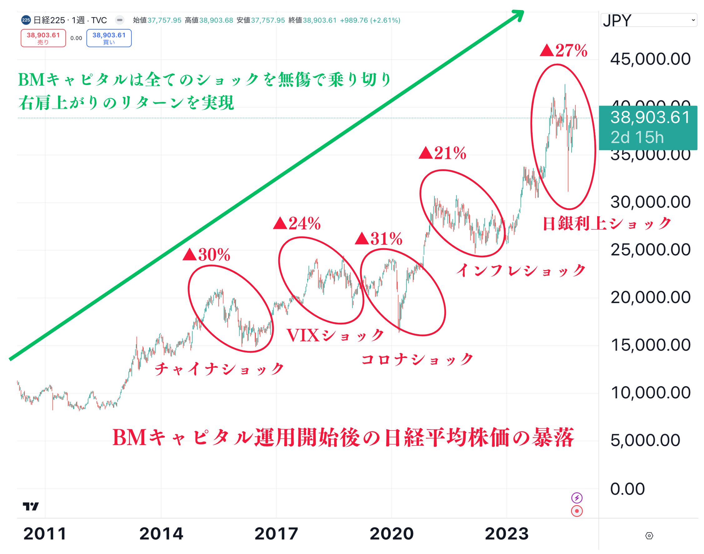 暴落を回避して右肩上がりのBMキャピタルのリターン