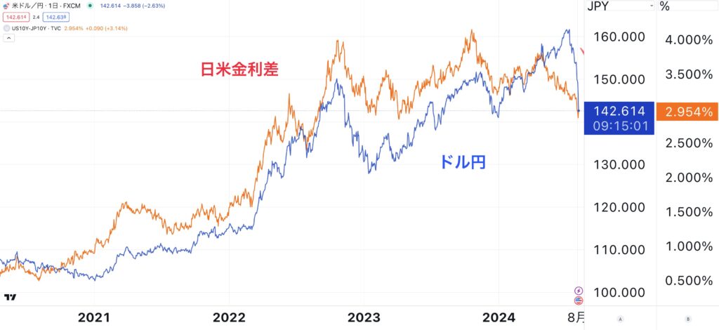 ドル円は日米金利差に連動