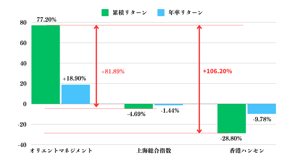 オリエントマネジメントのリターンを上海総合指数や香港ハンセン指数と比較