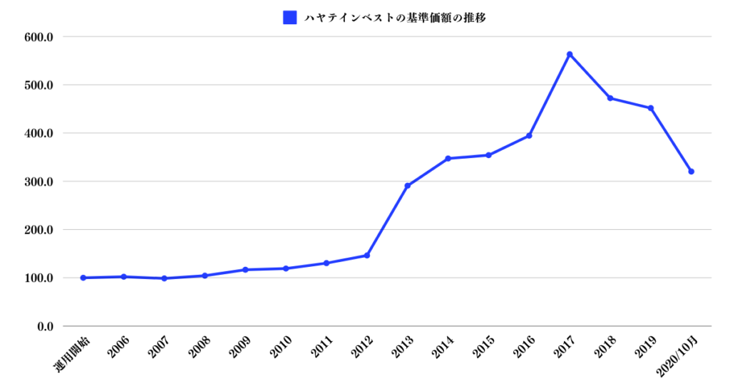 ハヤテインベストの運用成績