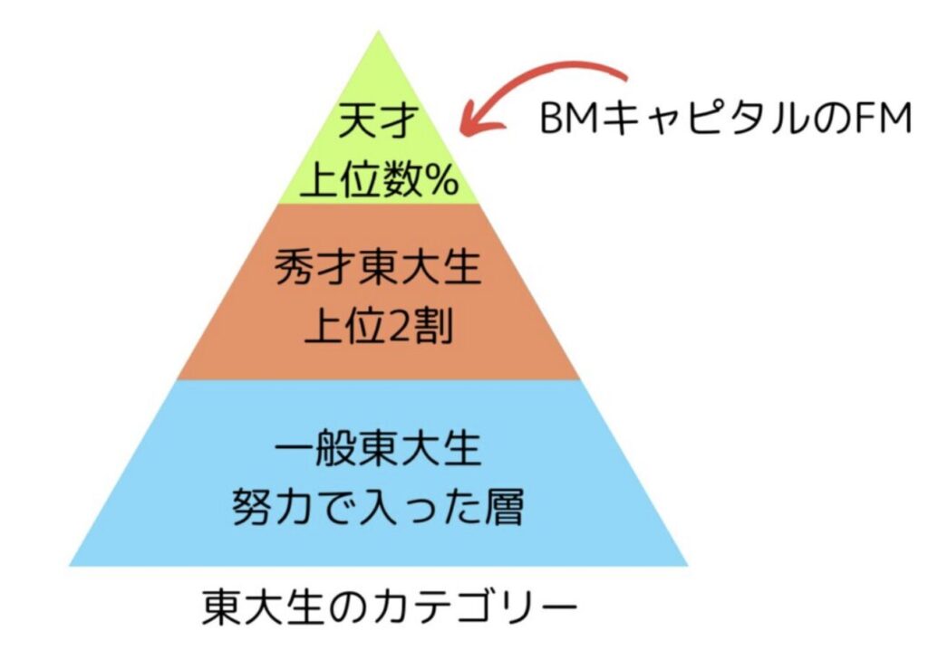 BMキャピタルのファンドマネージャーは東大の中でも最上位層