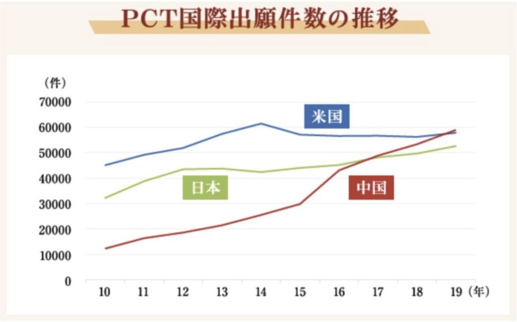 特許出願数で中国は世界首位