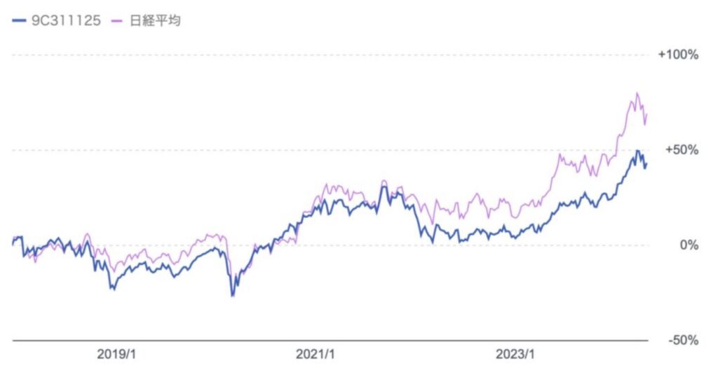 ひふみ投信と日経平均の株価推移の2018年以降の比較