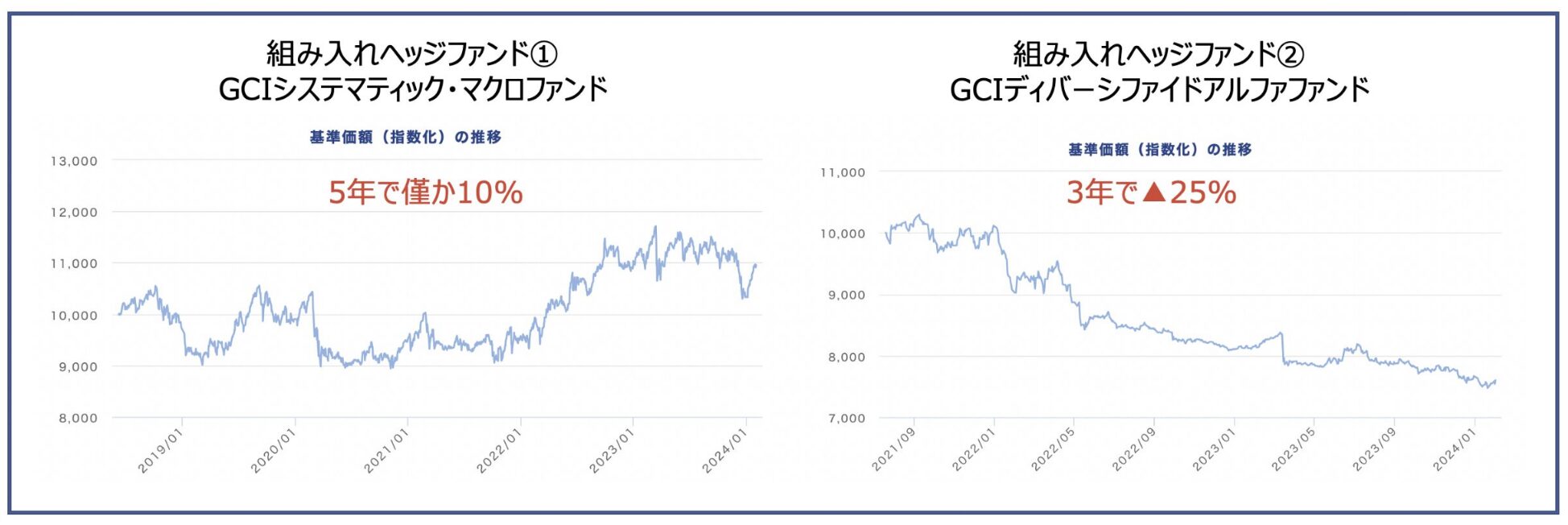 GCIエンダウメント ファンドが組み入れているヘッジファンドの運用成績