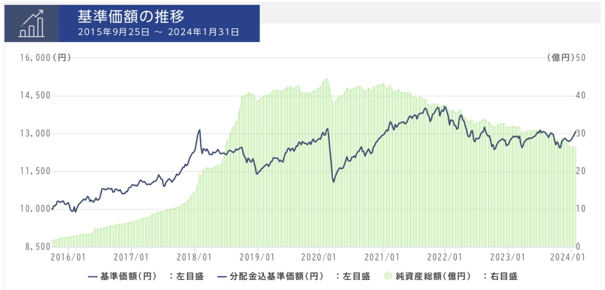 GCIエンダウメントファンドの基準価額の推移