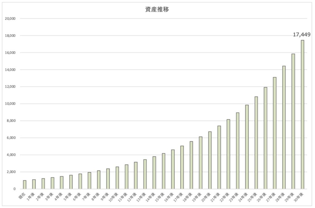 年利10%を複利運用することで大きな資産を構築できる