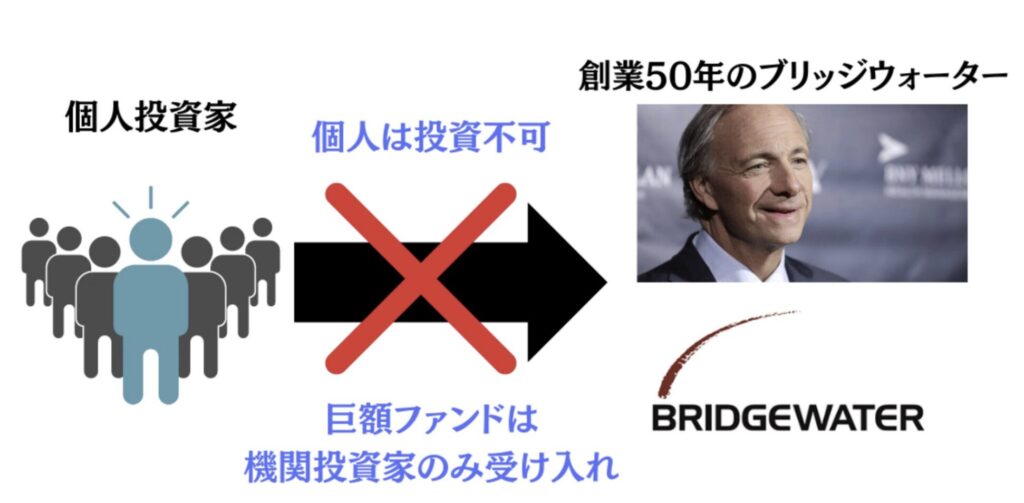 機関投資家のみが投資可能な巨額ファンド