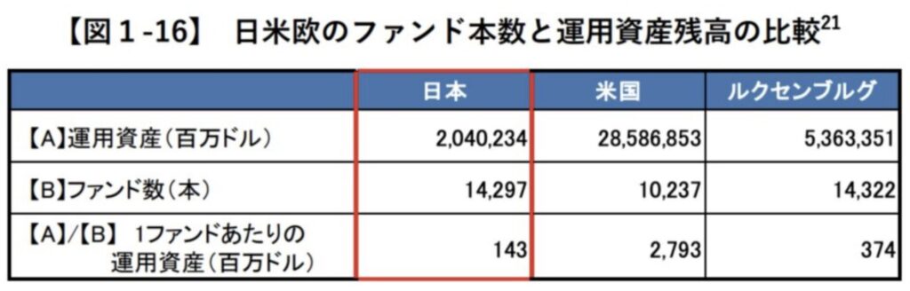 日本の投資信託の本数は欧米と比較して異常に多い