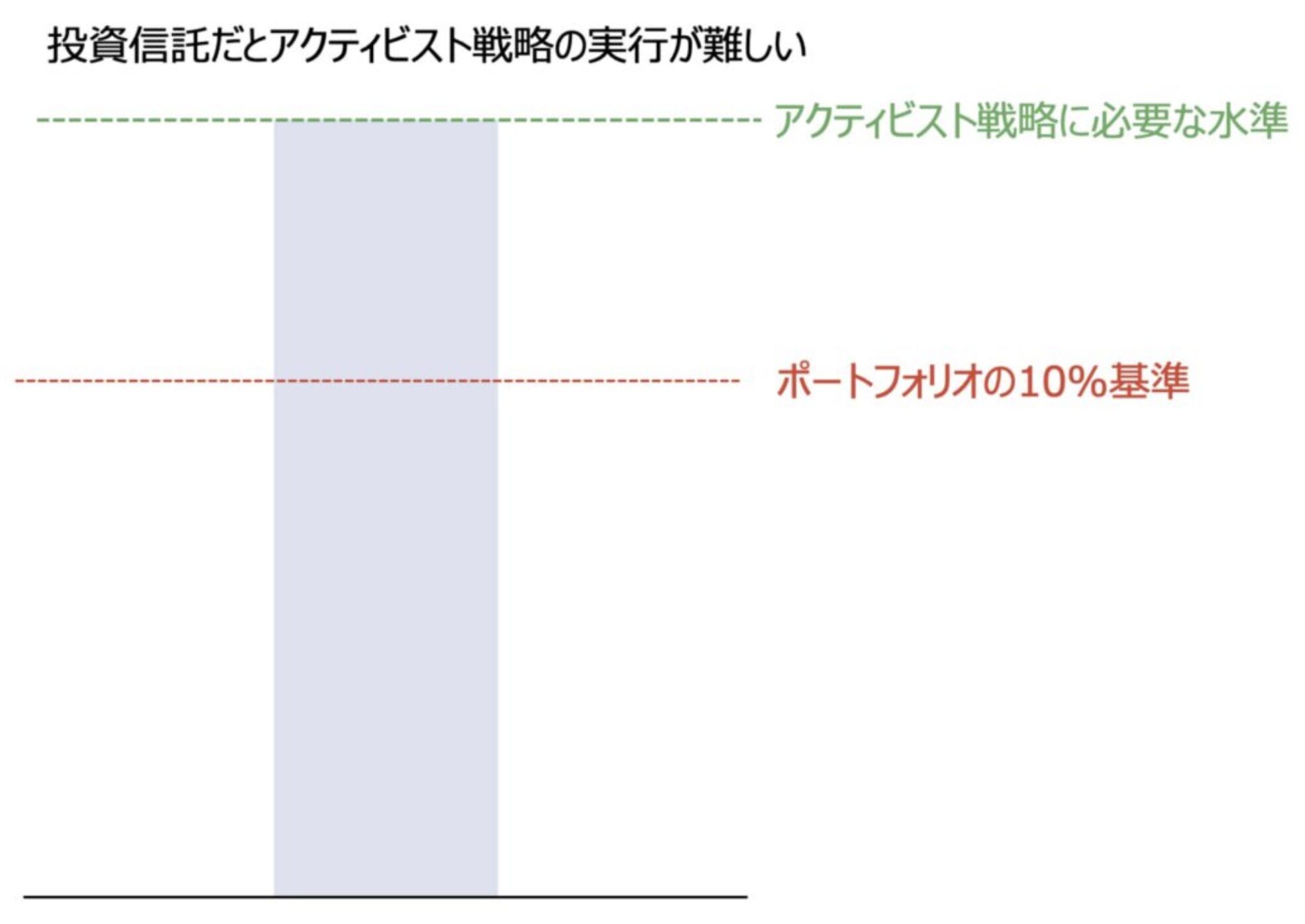 投資信託協会の制限によって実現が難しいアクティビスト戦略