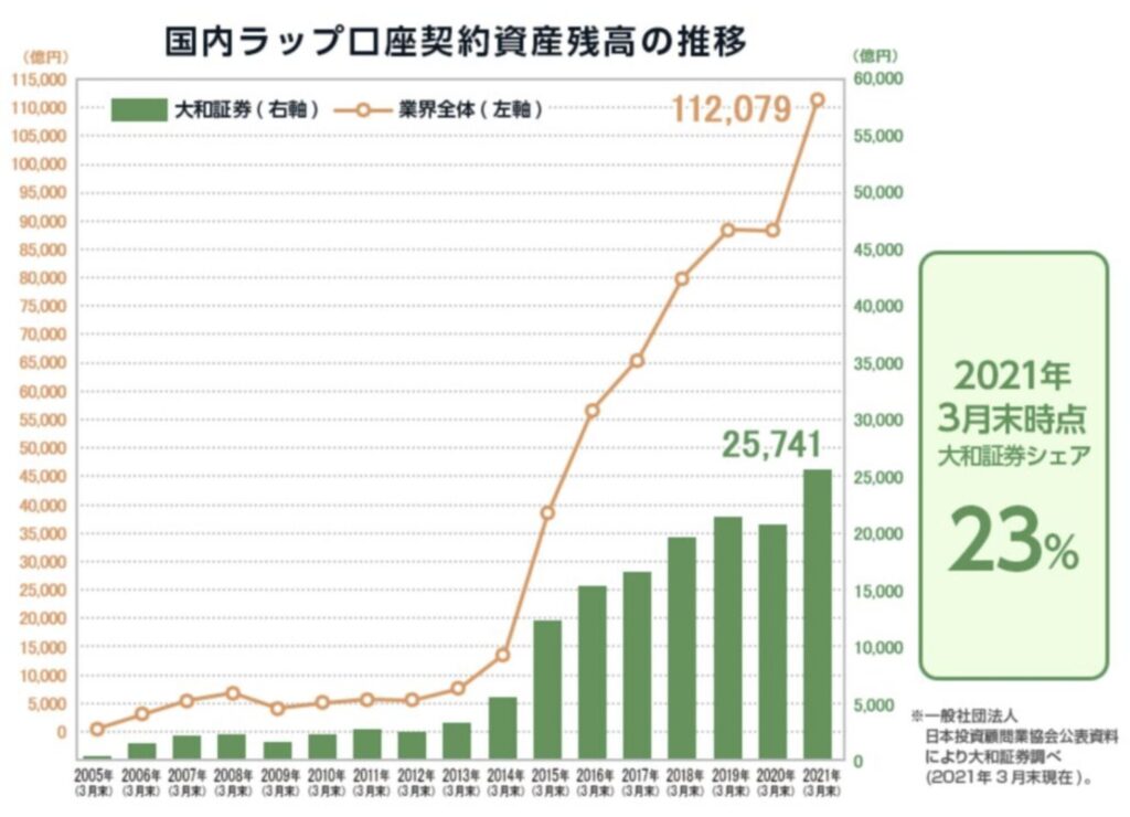 運用残高が伸び続けるダイワファンドラップ口座