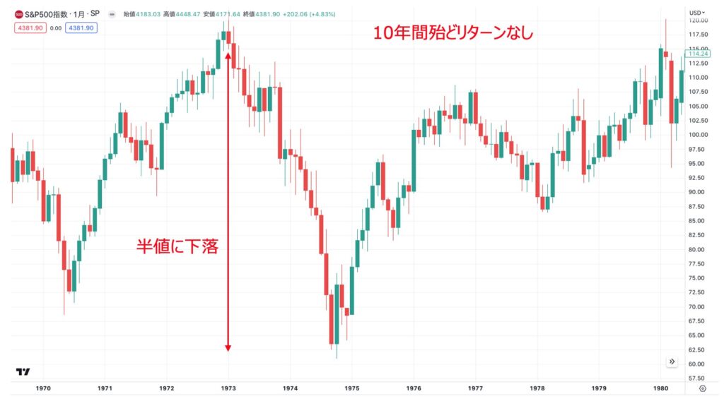 1970年代のS&P500指数の推移