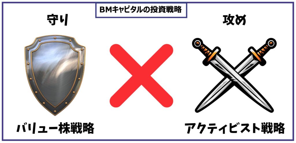 BMキャピタルの投資戦略