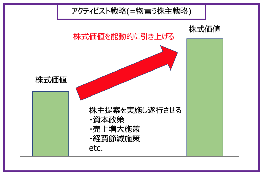 物言う株主戦略(アクティビスト戦略)をわかりやすく図解