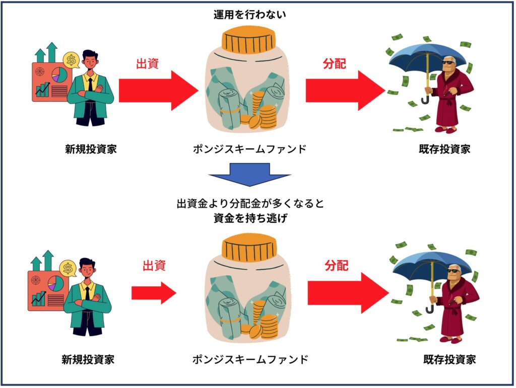 ポンジスキームの仕組み