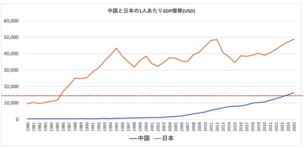 日本と中国の1人あたりGDPの推移