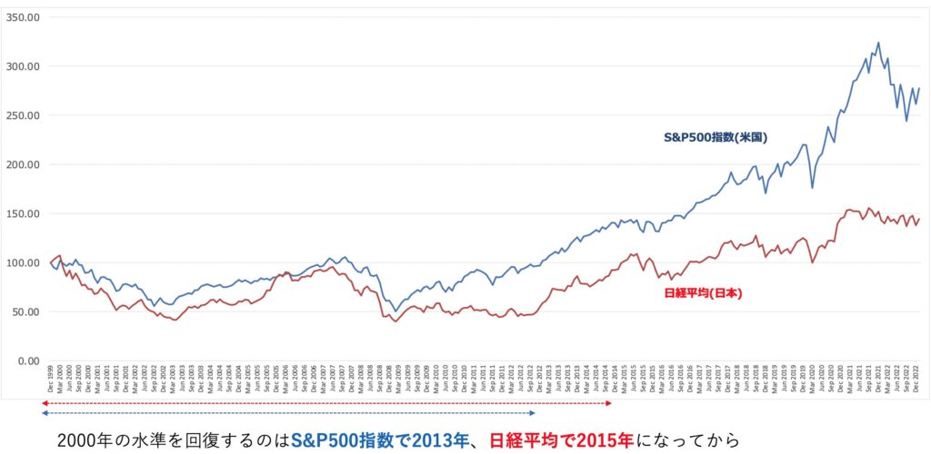 S&P500指数は長期間低迷することがある