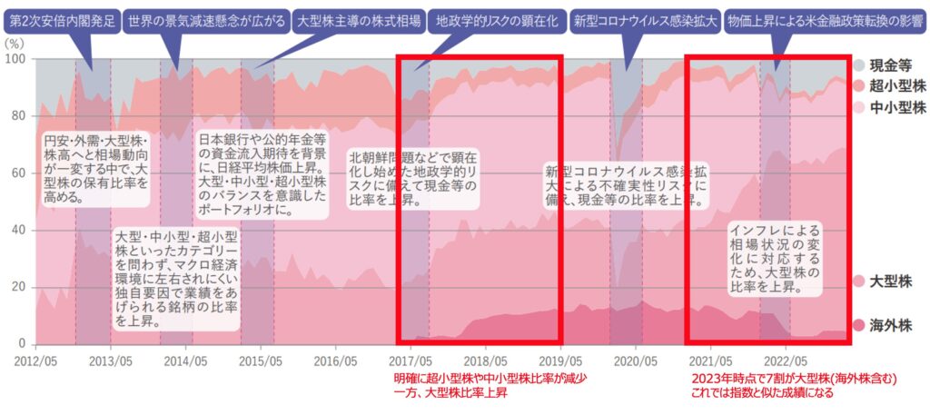 「ひふみ投信」の構成銘柄の規模の推移