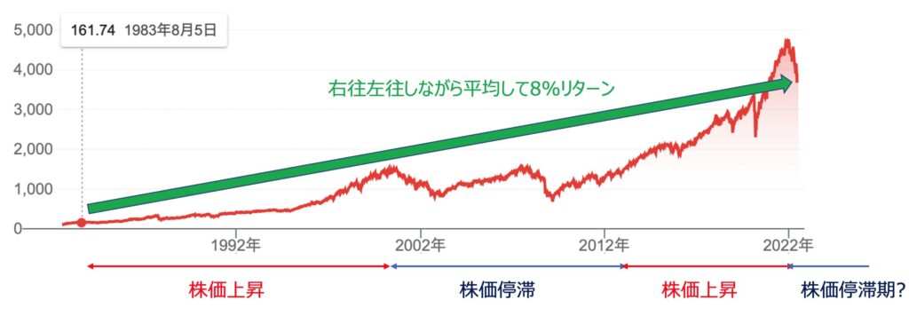 米国株式は今後停滞が予想される