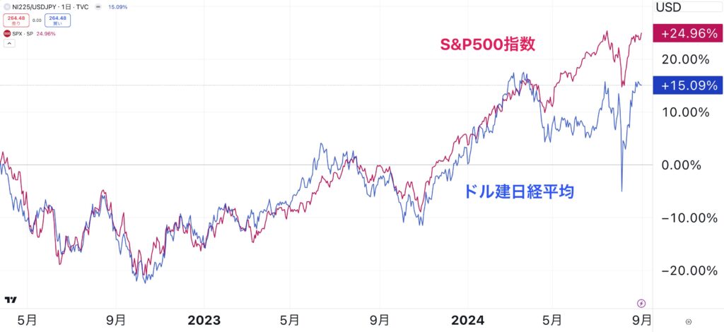 ドル建日経平均とS&P500指数の比較