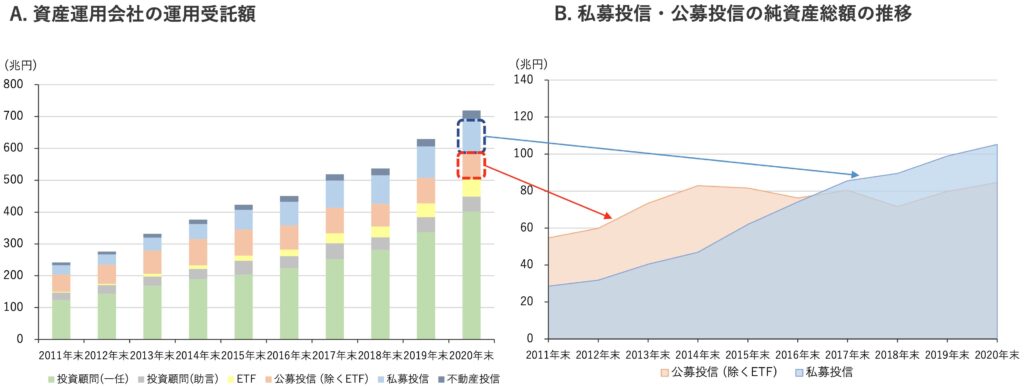 日本でも私募投信の運用残高が急増