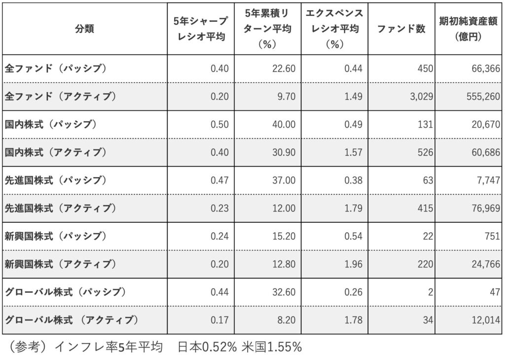 日本のインデックス投信とアクティブ投信のリターンの比較