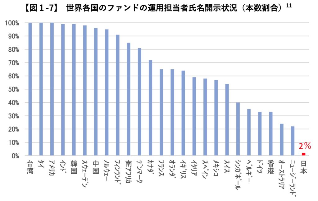 運用者が開示されていない率が非常に高い日本の投資信託