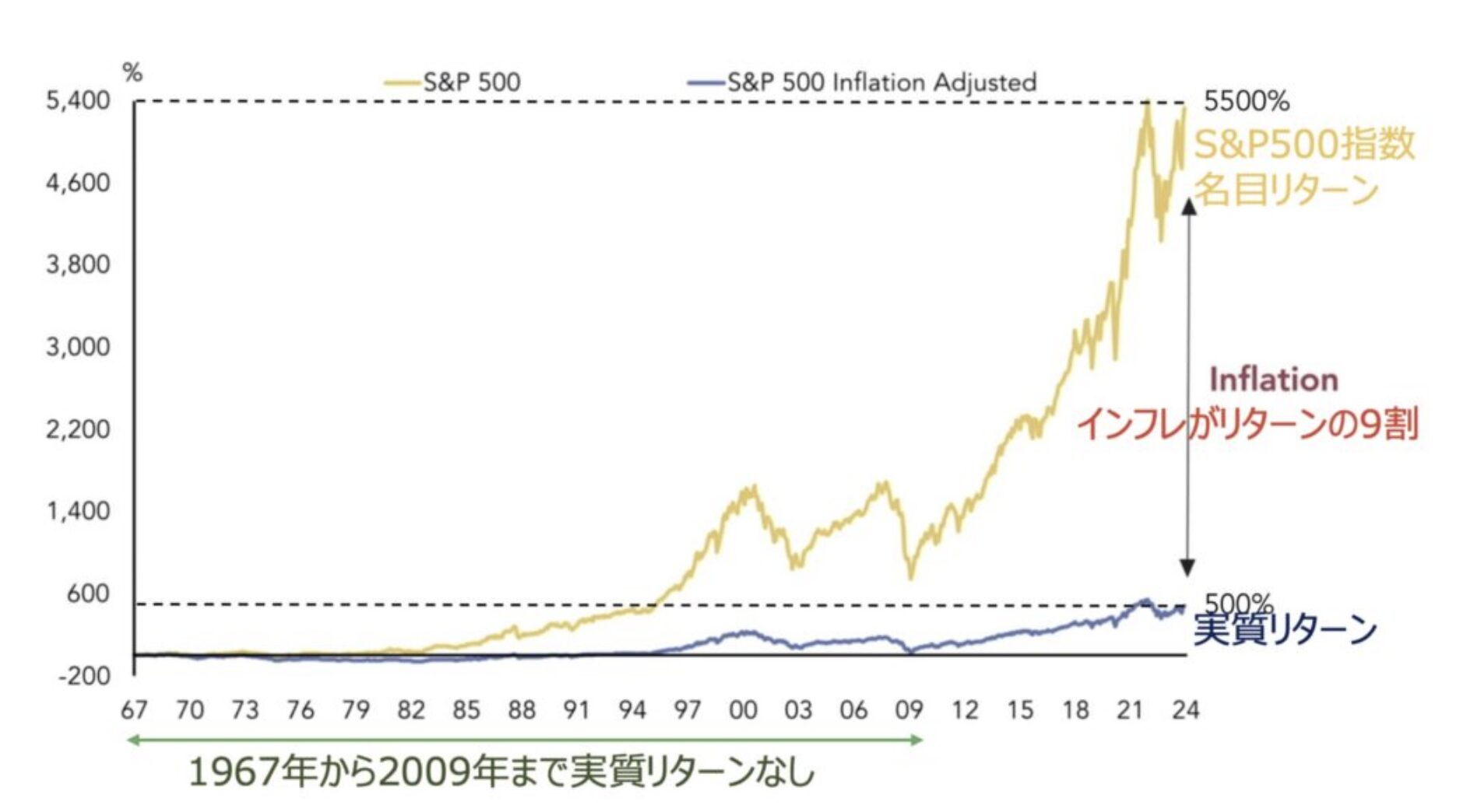 インデックス投資のリターンの9割はインフレによるもの