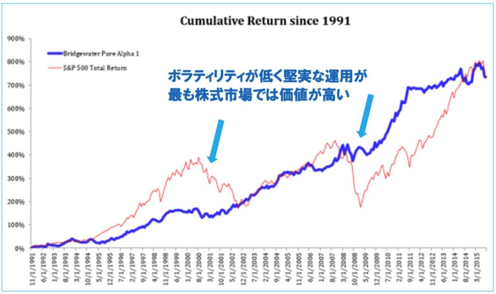 ブリッジウォーターアソシエイツは下落を回避しながら安定したリターンを出し続けている