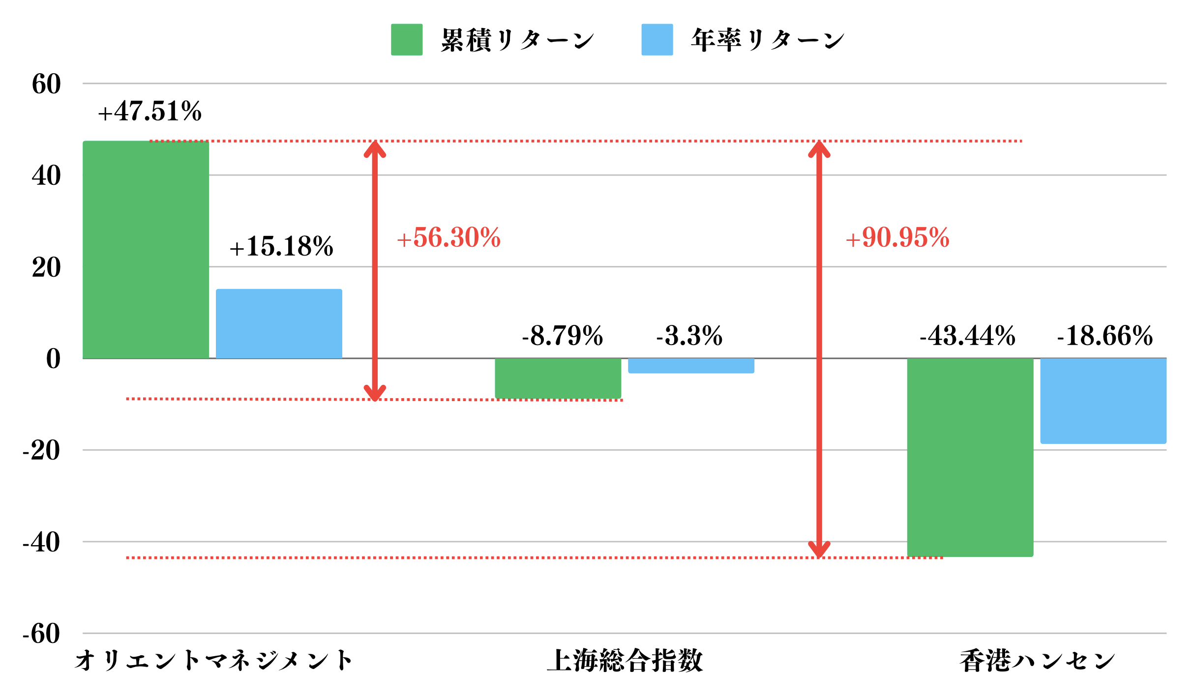 オリエントマネジメントの高いリターン