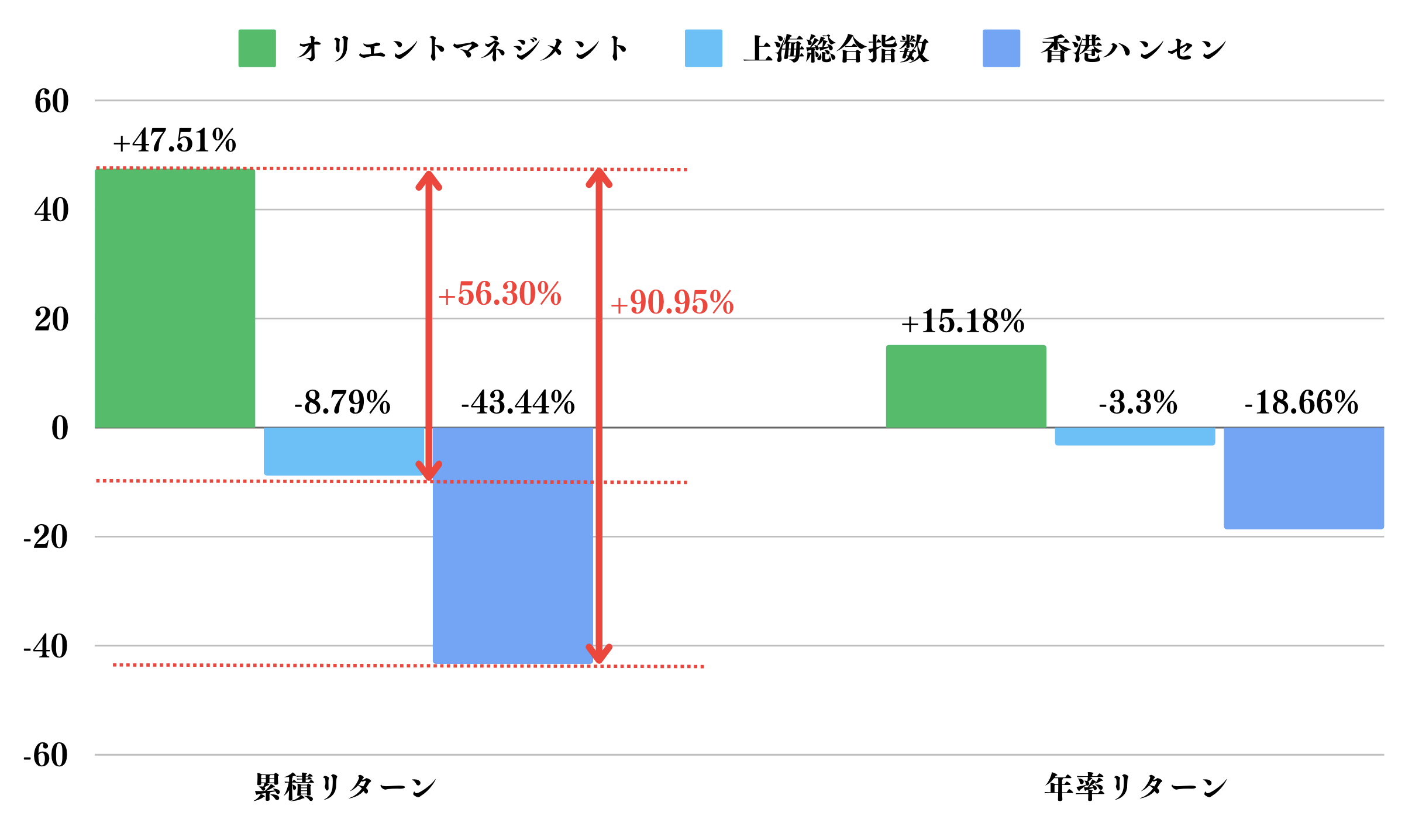 オリエントマネジメントは2021年6月の運用開始以来、中国株が下落する翼面でも高いリターンを叩き出している