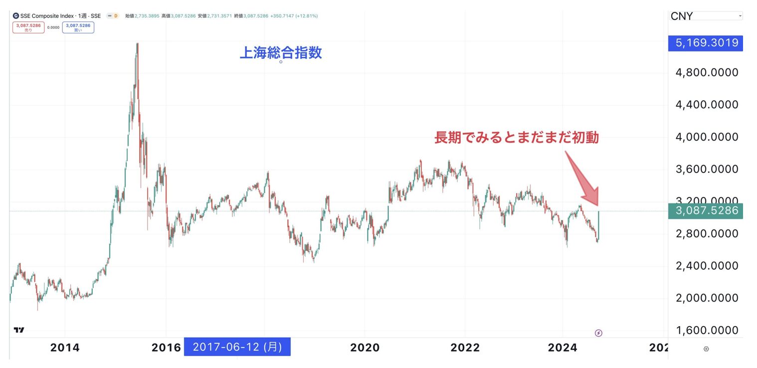 遂に動き始めた中国株