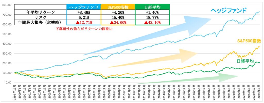 市場環境に影響をうけず高いリターンを叩きだすヘッジファンド