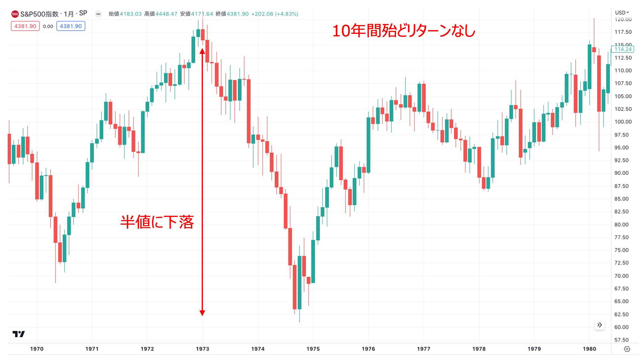 1970年代のSP500指数の推移