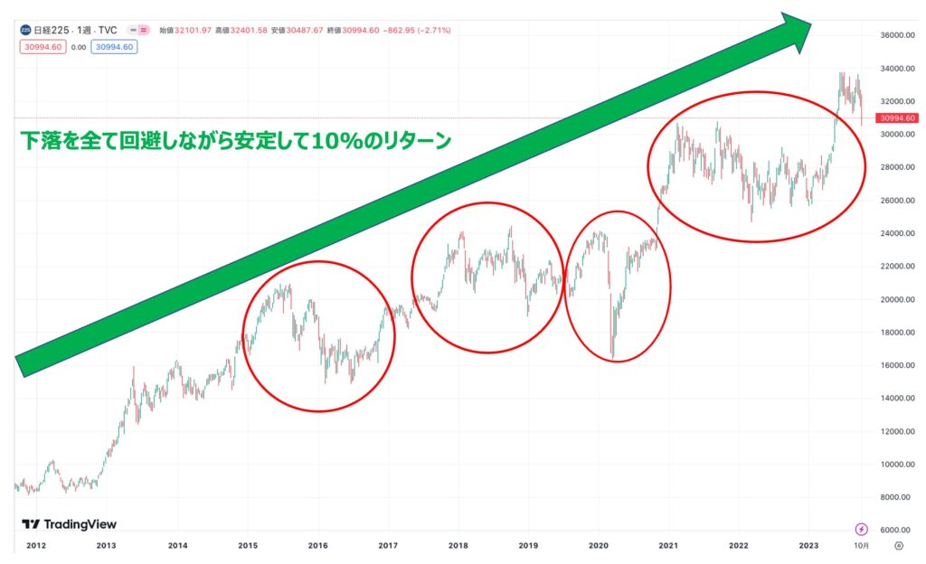 過去の暴落局面のBMキャピタルの下落耐性の強さ