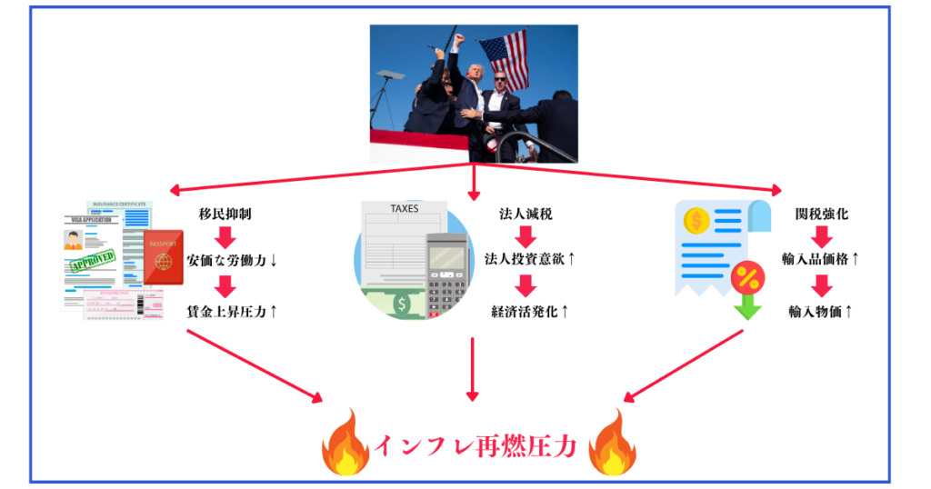 トランプ大統領のインフレ政策