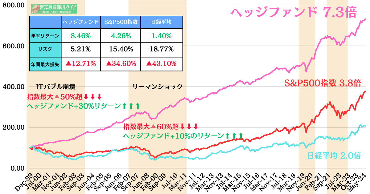 市場環境に影響をうけず高いリターンを叩きだすヘッジファンド