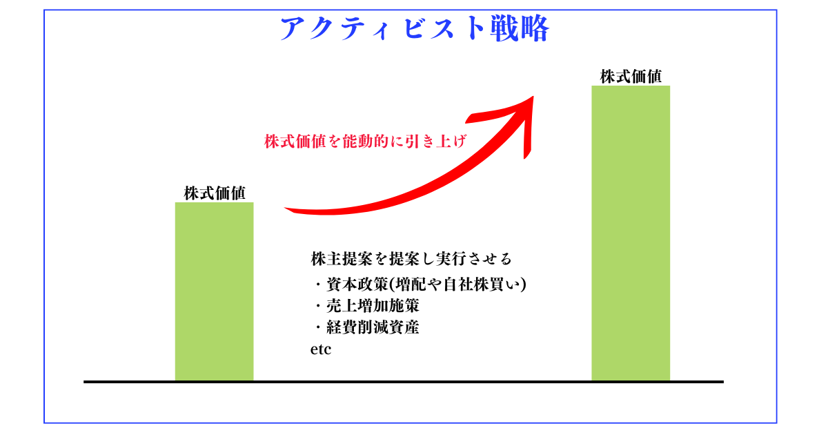 アクティビスト