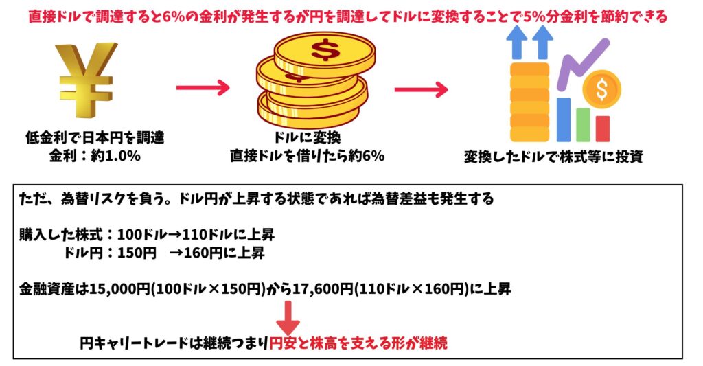 キャリートレードを図解