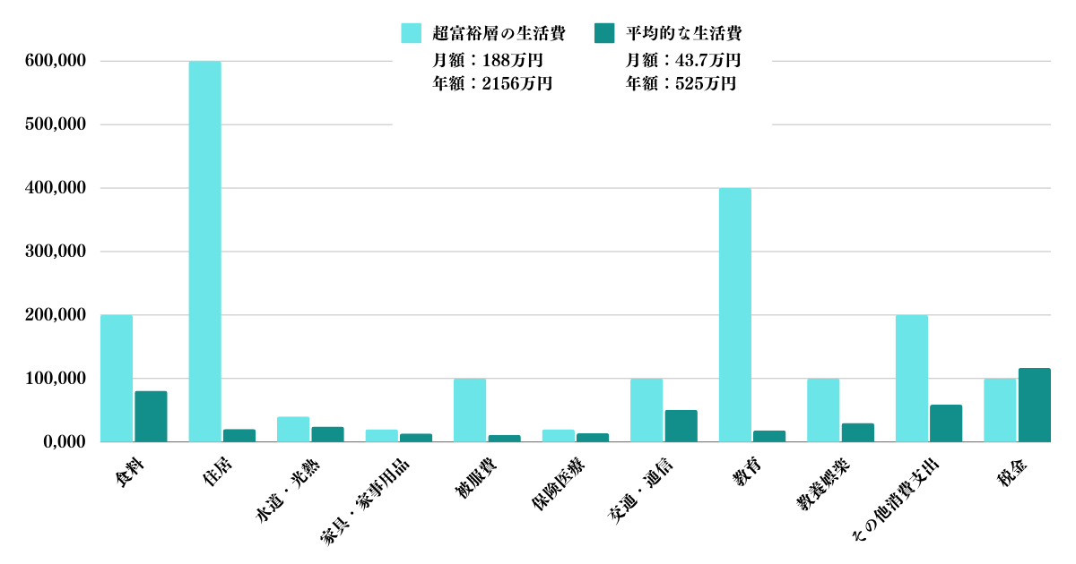 超富裕層の生活費