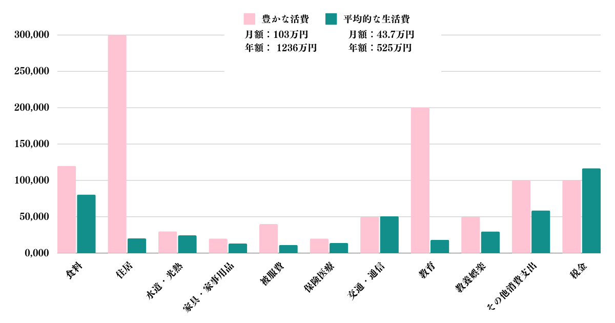 豊かな生活費