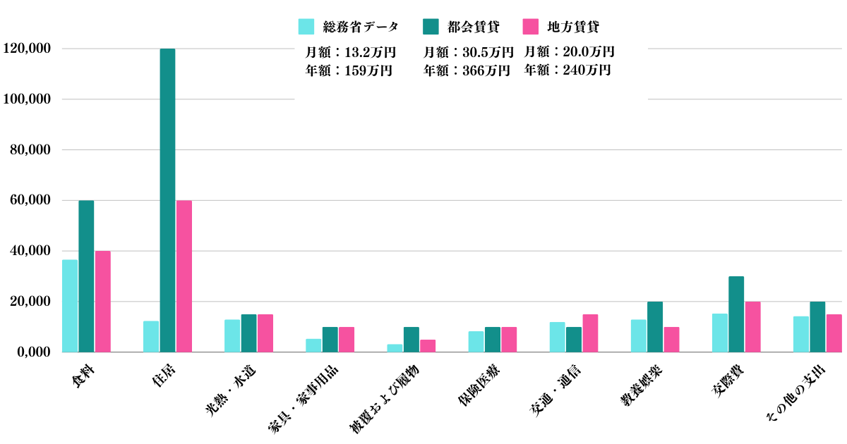 住む場所に応じた独身の生活費