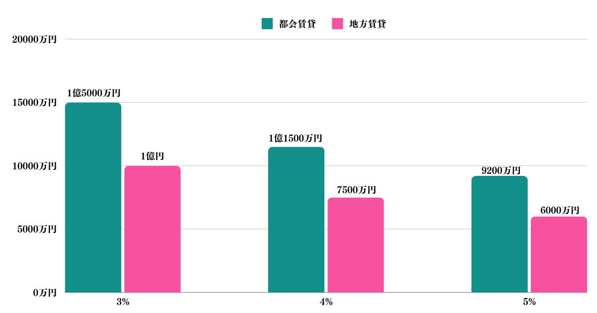 生活費を資本収入で賄うために必要な金融資産