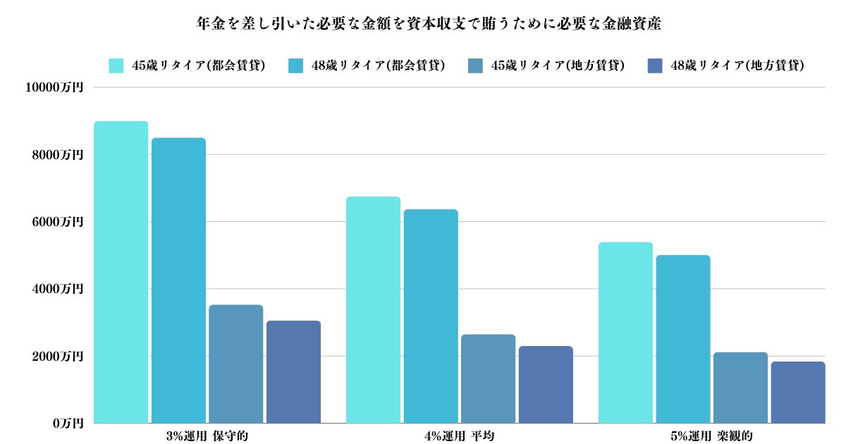 年金を差し引いた必要な金額を資本収支で賄うために必要な金融資産