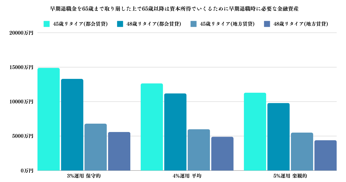 早期退職金を65歳まで取り崩した上で65歳以降は資本所得でいくるために早期退職時に必要な金融資産