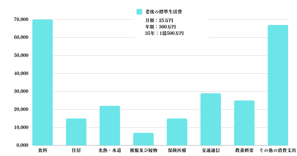 老後の標準的生活費