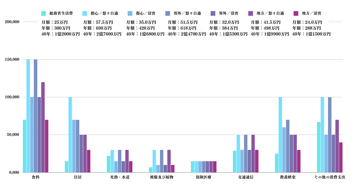 生活スタイル毎の老後夫婦の生活費