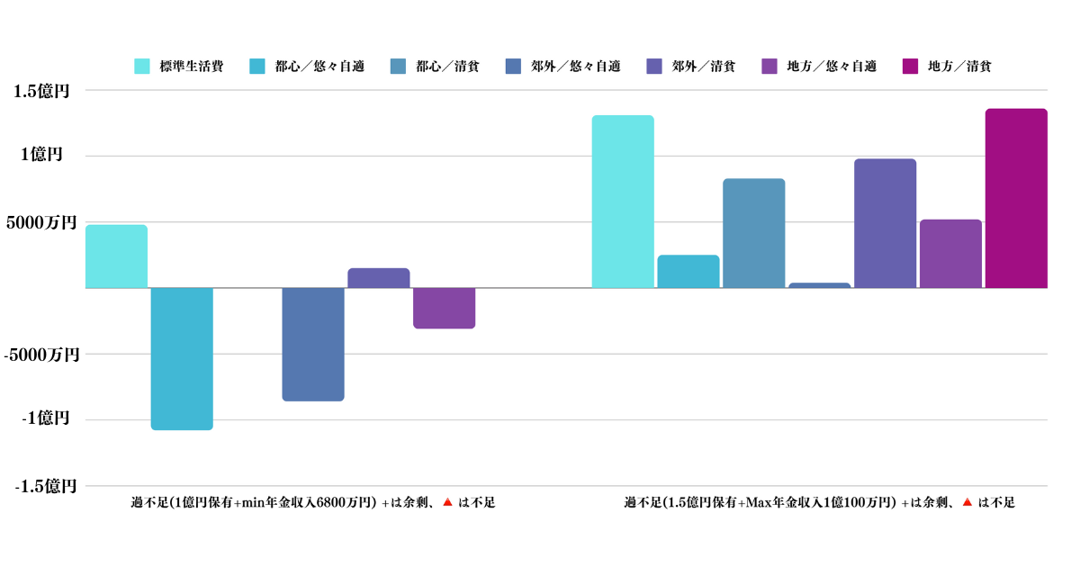 1億円と1.5億円を保有していた場合の老後の過不足金