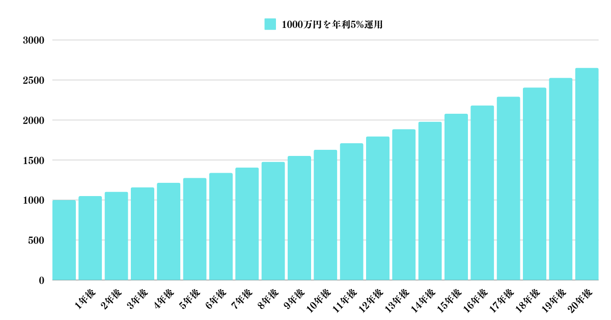 1000万円を年利5パーセントで運用した場合の資産推移