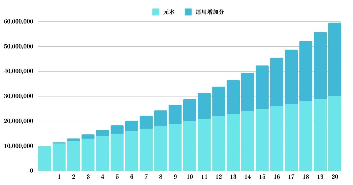 1000万円を毎年100万円を追加しながら年率5%で運用した場合の資産推移