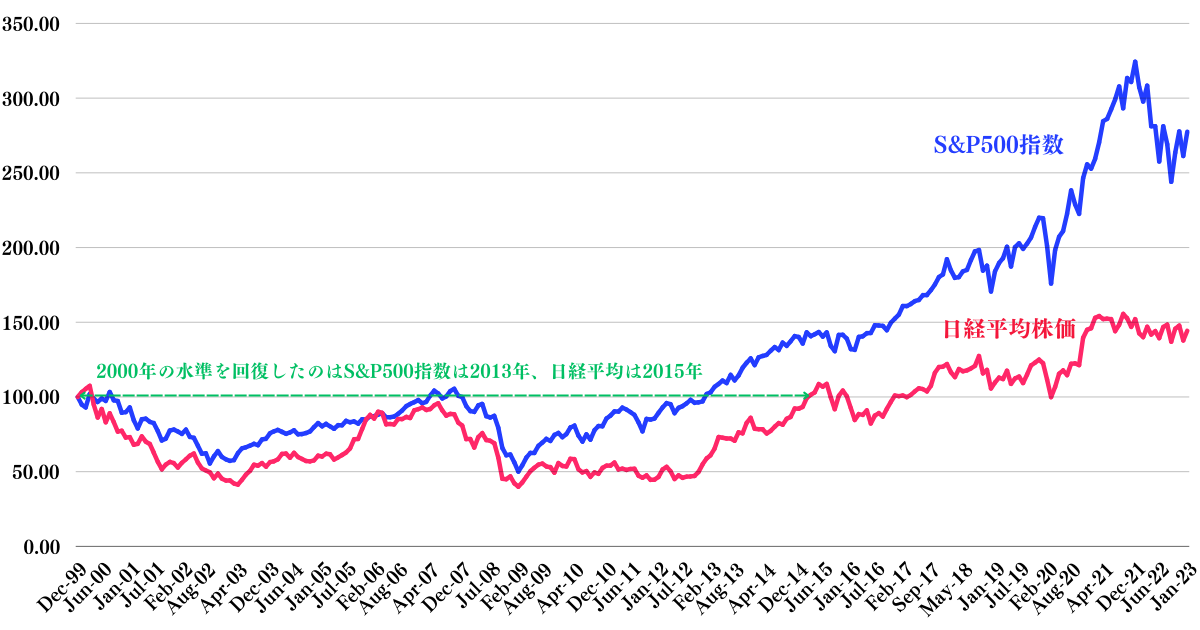 2000年からのS&P500指数と日経平均株価の推移